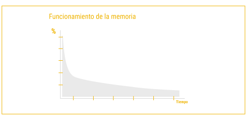 gráfica de funcionamiento de la memoria