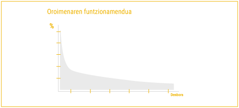 gráfica de funcionamiento de la memoria